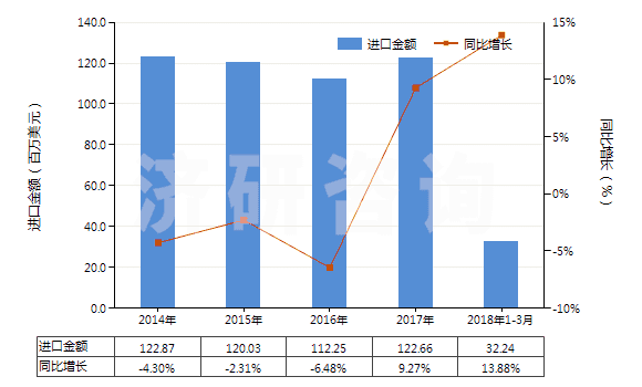 2014-2018年3月中國活性染料及以其為基本成分的制品(不論是否有化學定義)(HS32041600)進口總額及增速統(tǒng)計 2014-2018年3月中國活性染料及以其為基本成分的制品(不論是否有化學定義)(HS32041600)進口總額及增速統(tǒng)計